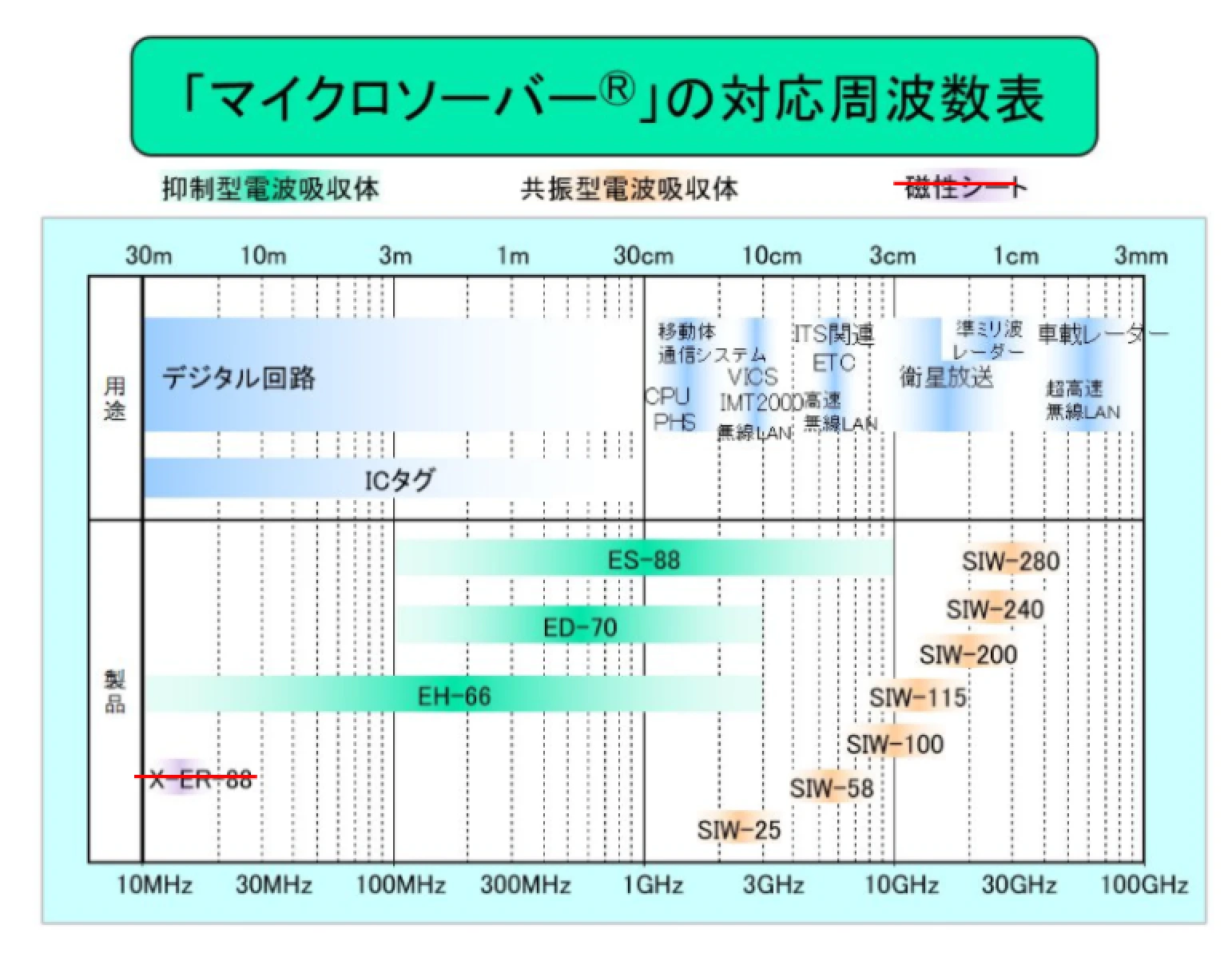 マイクロソーバー&reg;の対応周波数表