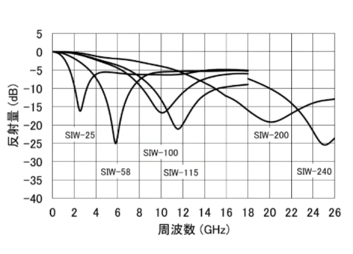 遠方界用共振型電波吸収体（反射減衰タイプ）