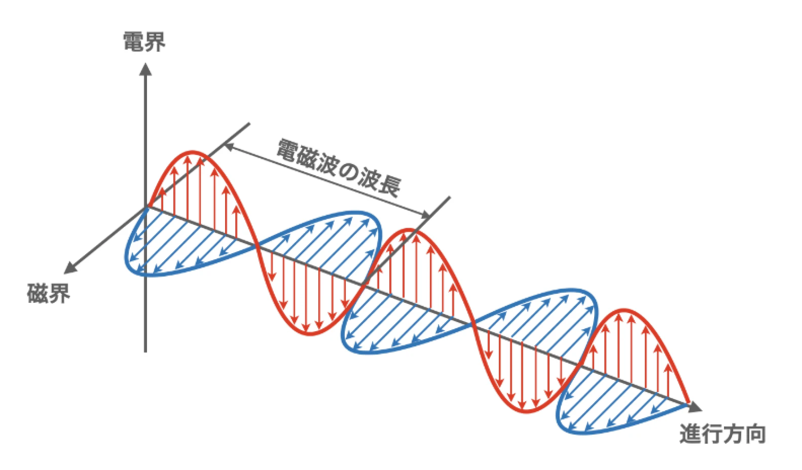 電磁波とは?