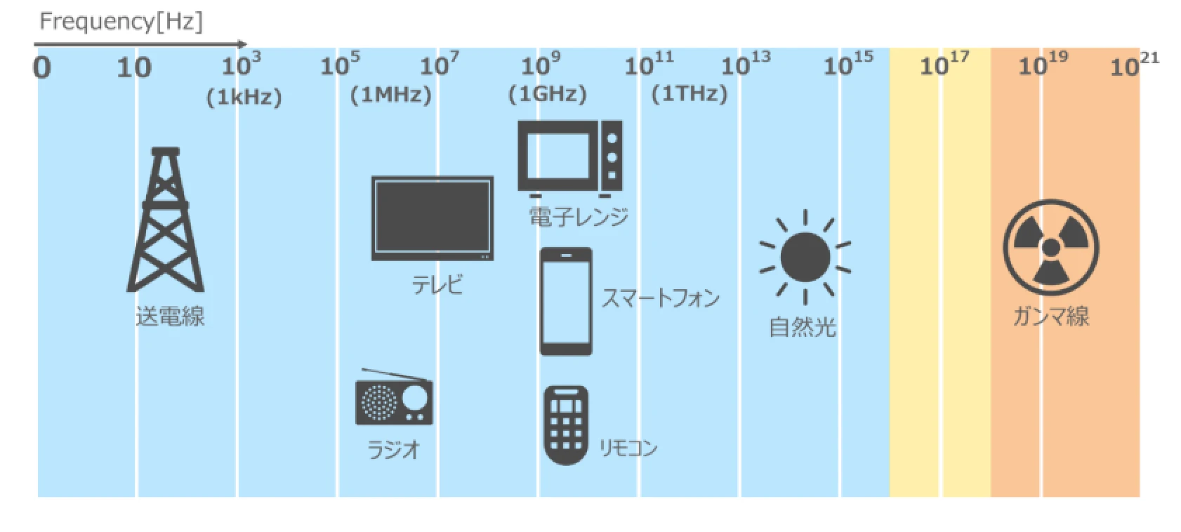 電磁波とは?