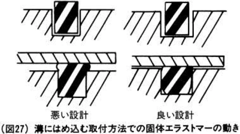溝にはめ込む取付方法での固体エラストマーの動き