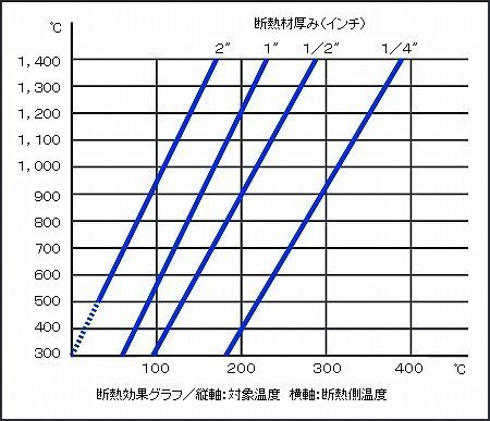 フレキシブルセラミック断熱効果グラフ